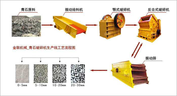 青石破碎机生产线工艺流程图