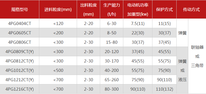 品质性能好的四齿辊破碎机选哪个厂家，有哪些型号？